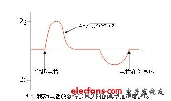 运动传感器的作用,运动传感器的作用及可靠评估说明,适用性执行设计_版画11.48.45