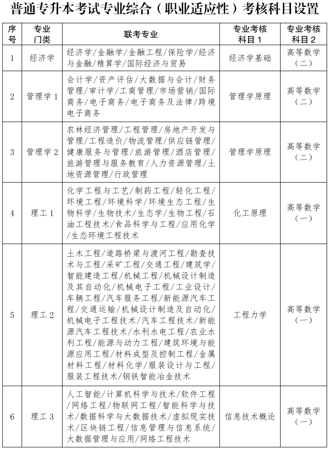 武生院专升本考试科目