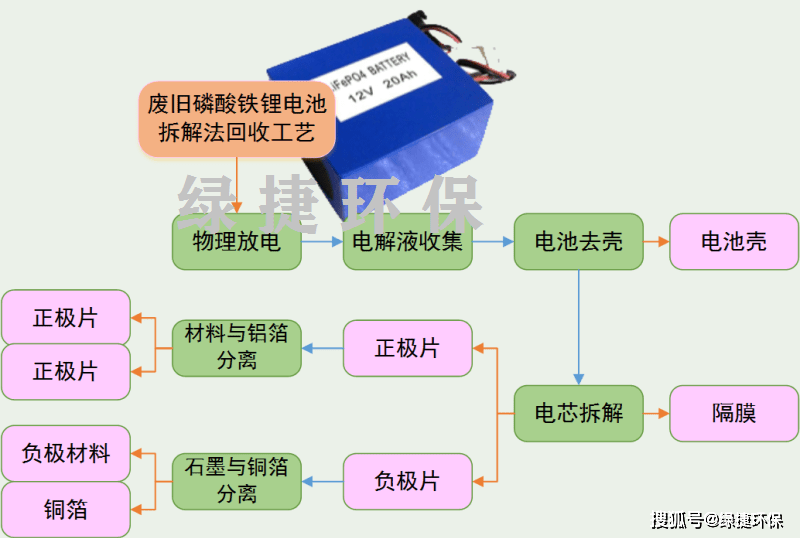 写出废旧塑料制成纺织品的流程