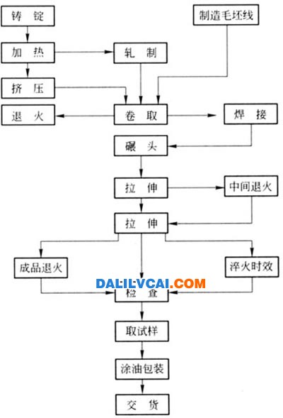 氨纶工艺流程