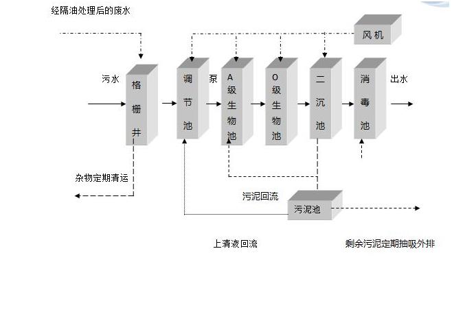 污泥吸附性能