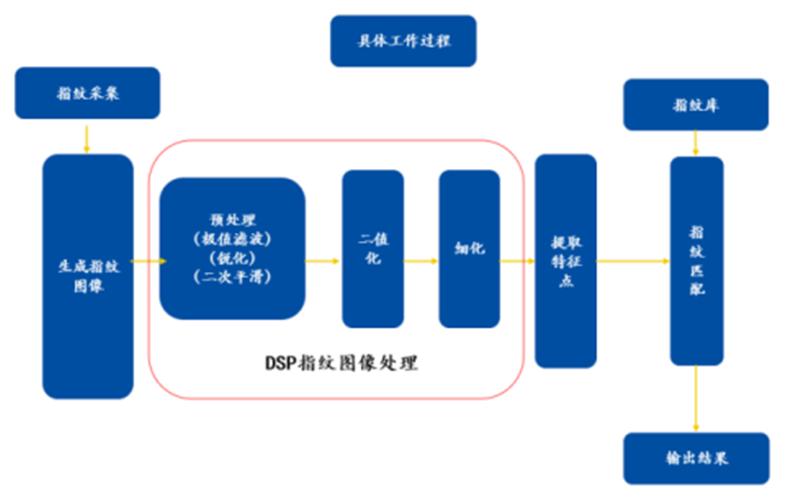 刮擦式指纹识别