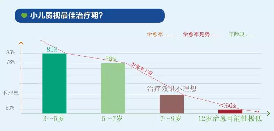 弱视治疗的最佳年龄