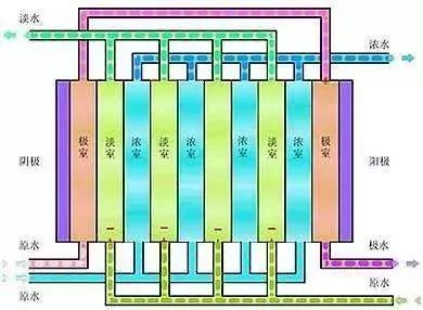 电渗析的优缺点