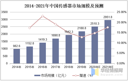 气体类传感器功能