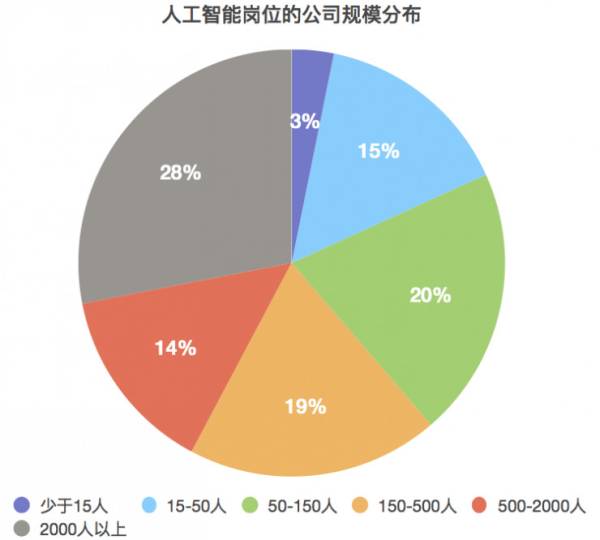 人工智能专业的就业方向有哪些