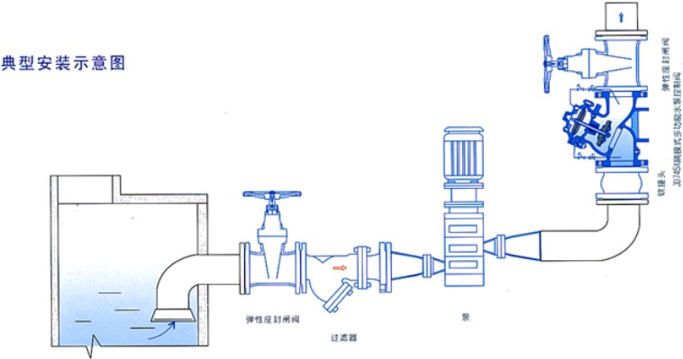 化工用阀门的种类