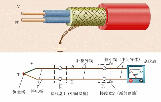 电线与设备橡胶减震器连接