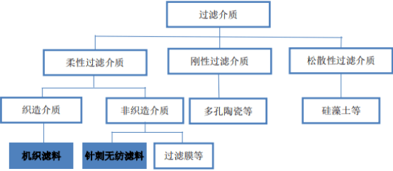 过滤材料属于什么经营范围