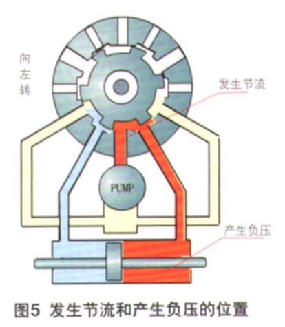 转向助力泵工作分析