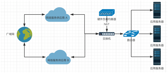 负载均衡原理及实现