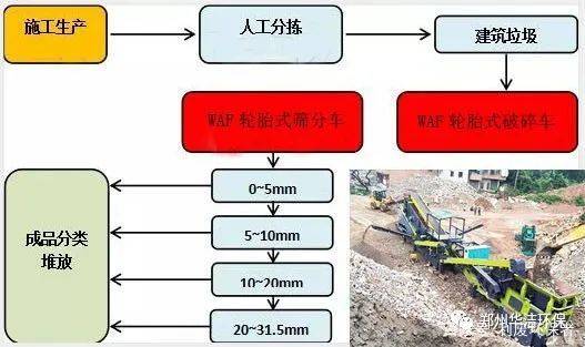 建筑材料再生利用过程