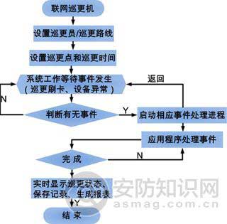 电子巡更系统功能