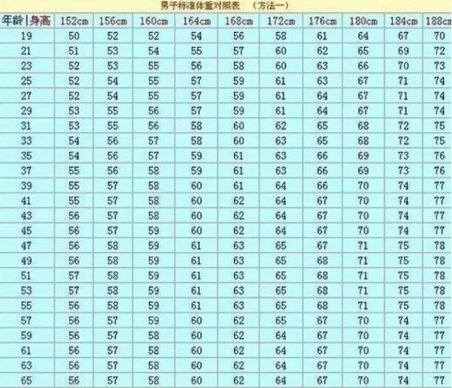 标准体重身高对照表bmi