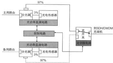 光缆线路设备包括