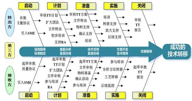 发电机工艺