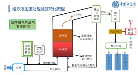 裂解塑料的反应器