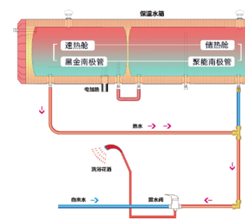 太阳能热水真空管技术