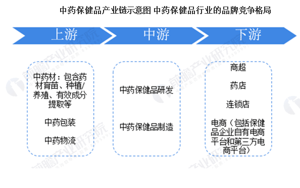 中国的保健品市场