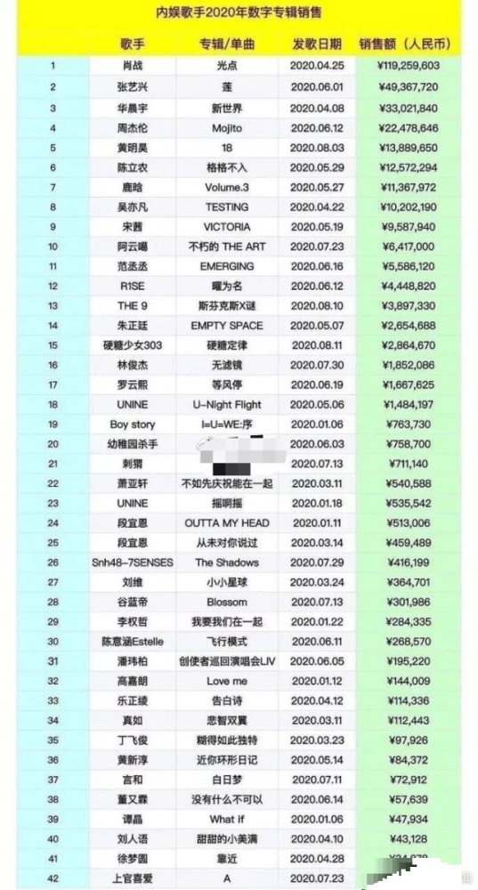 周深专辑销售额破5000万