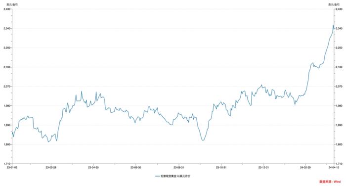 金价去年涨约27%