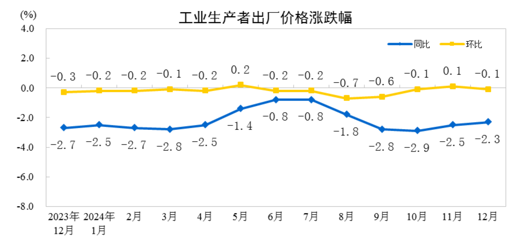 CPI上涨