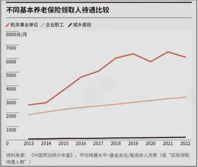 退休人员基本养老金