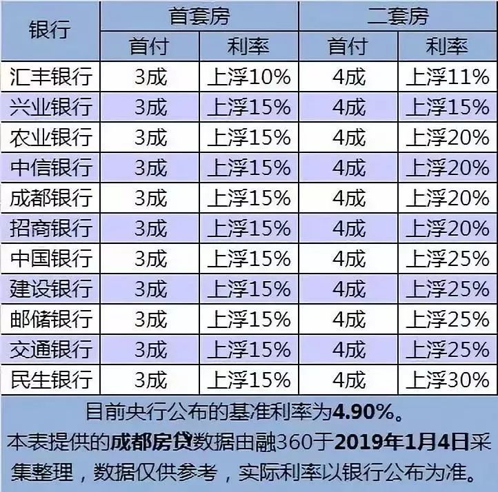 房贷利率下调