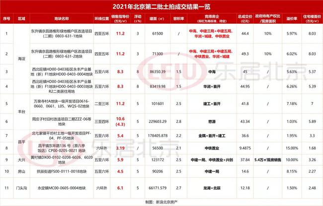 揽金192.25亿