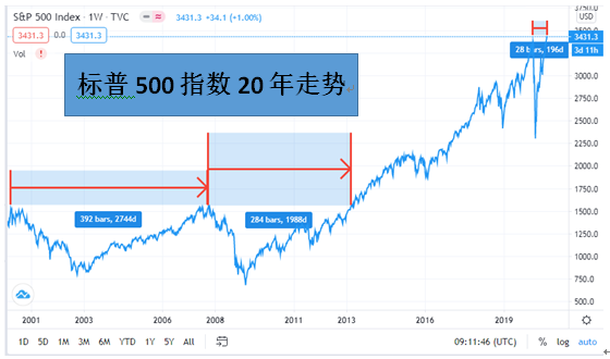 巴菲特加码2855万买进老牌网络股票