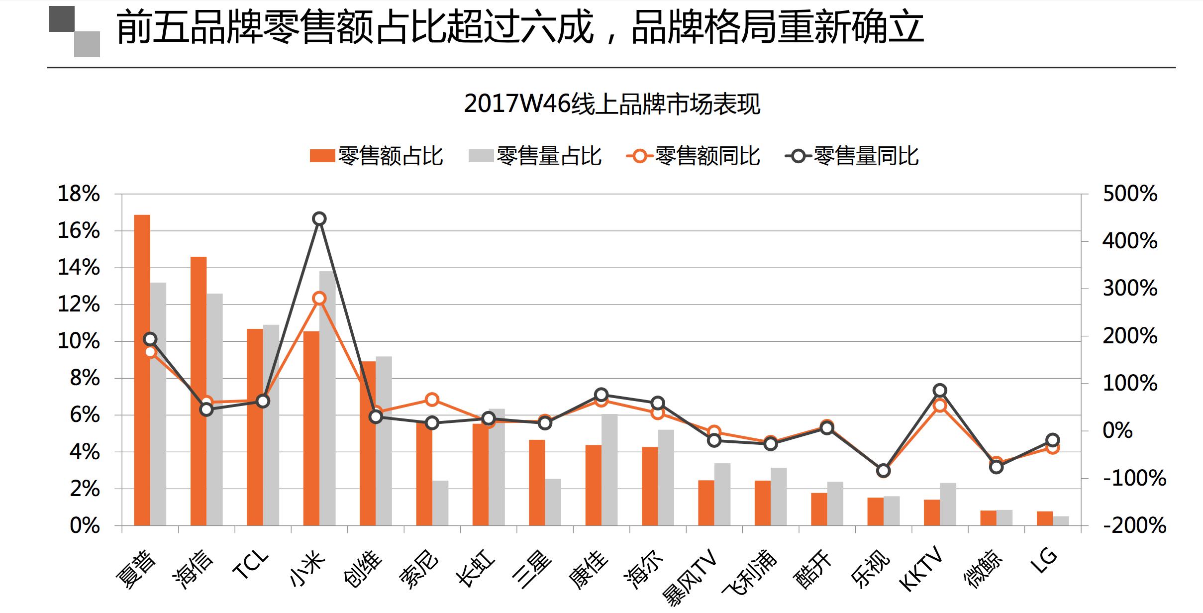 销售额破5000万