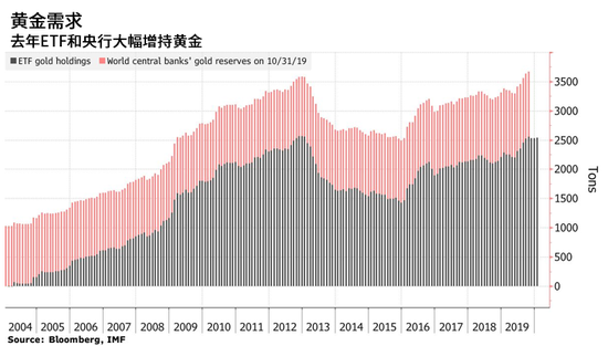 金价创2010年以来最大年度涨幅