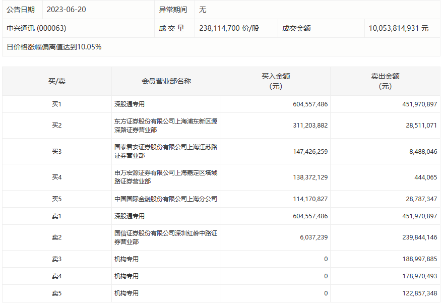 中兴通讯成交额达100亿元