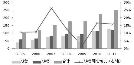 美国期权市场