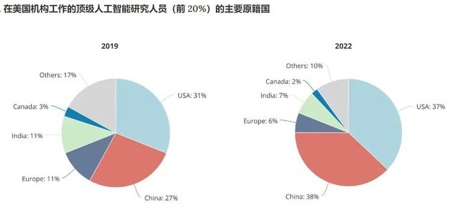 中国AI人才缺口将达到400万