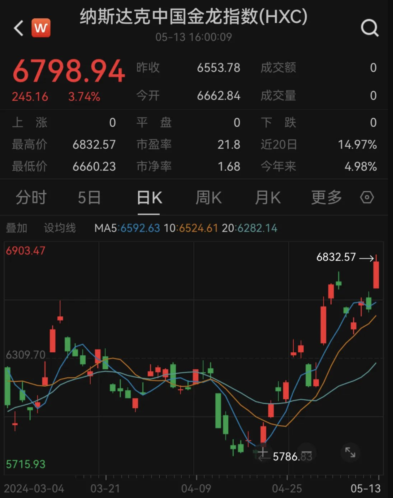 中国金龙指数涨超3%