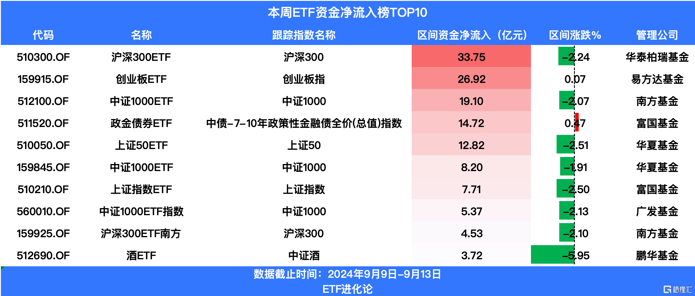 百亿公司债ETF宣布双低费率模