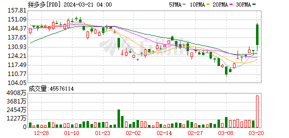 热门中概股大涨 百度涨超3%