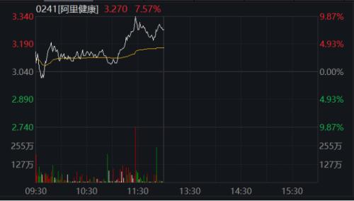 A股全线收涨 超5300股飘红