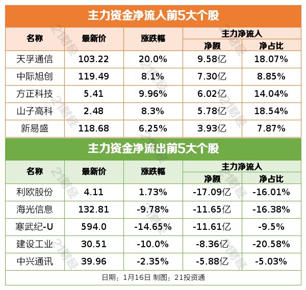 涨幅创纪录