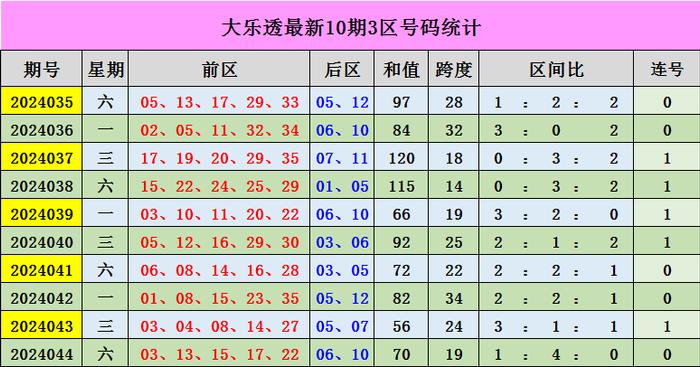 新澳门彩出号综合走势近50